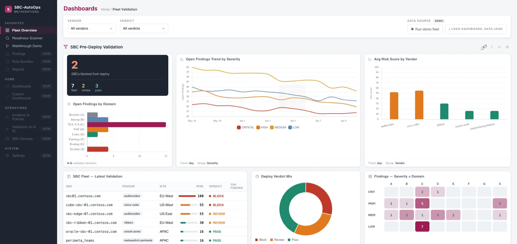SBC-AutoOps fleet dashboard: seven SBCs across five vendors (AudioCodes, Cisco CUBE, Ribbon, Oracle Acme, Metaswitch Perimeta) with deploy verdicts (2 BLOCK, 2 REVIEW, 3 PASS), an open-findings-by-domain bar chart, a findings-by-severity trend line, average risk score per vendor, a deploy-verdict donut, and a severity-by-domain heatmap. Data source labelled demo.