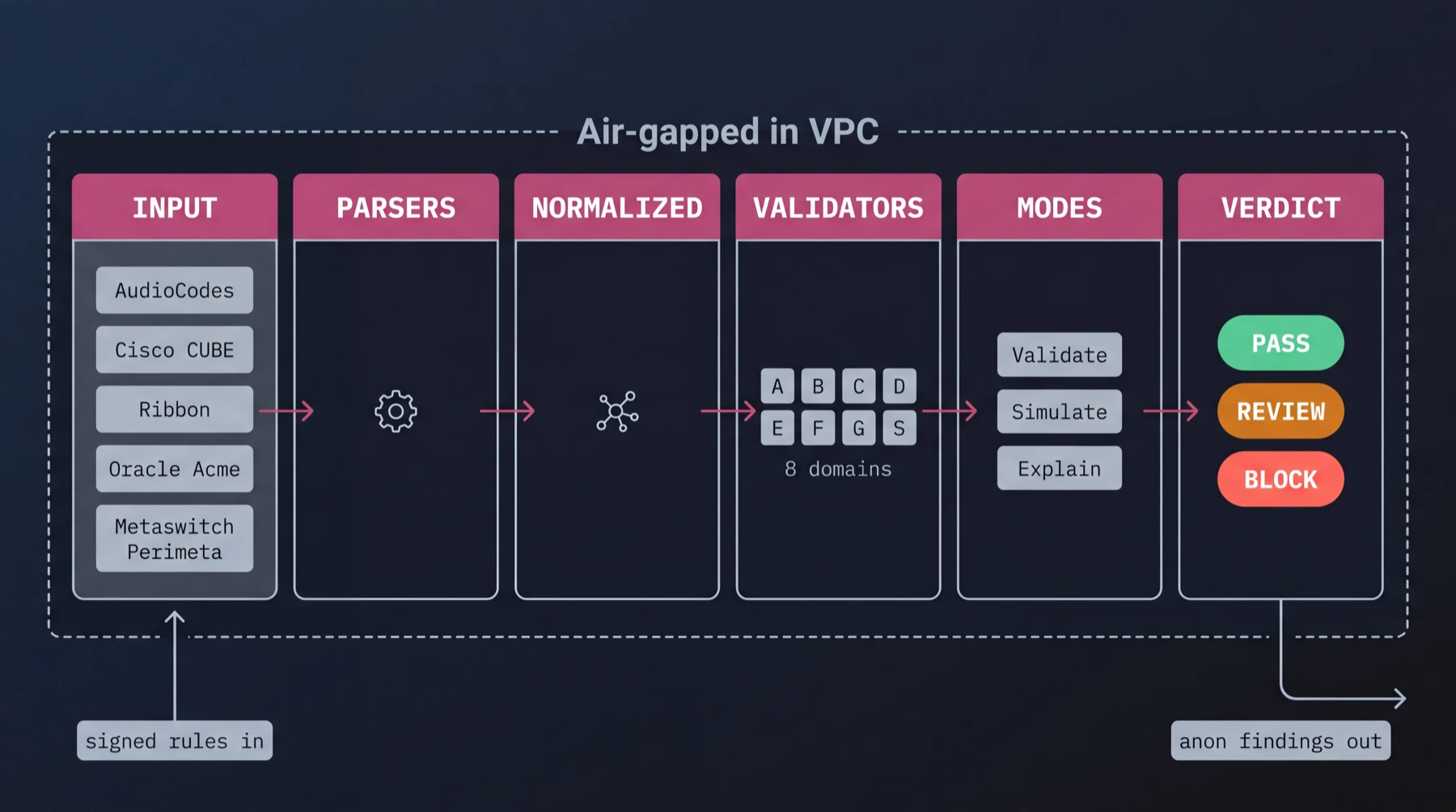 SBC-AutoOps architecture: five vendor SBC configs (AudioCodes, Cisco CUBE, Ribbon, Oracle Acme, Metaswitch Perimeta) are normalized into one vendor-neutral model, validated across eight domains in three modes, producing a PASS / REVIEW / BLOCK verdict. The whole pipeline runs air-gapped inside the customer VPC, with only a signed rule bundle inbound and only anonymized findings outbound.