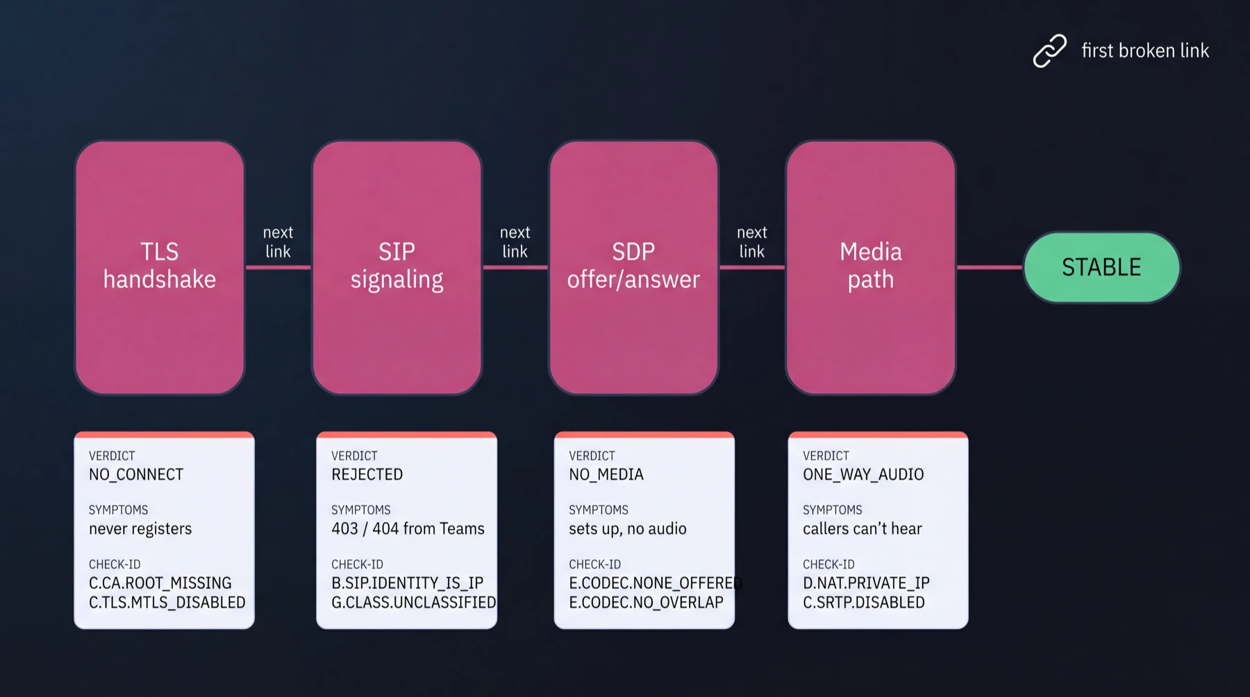 Where calls die: a call is a four-link chain of TLS handshake, SIP signaling, SDP offer and answer, and media path, ending in a STABLE call. Four failure cards show where it breaks: NO_CONNECT (never registers, C.CA.ROOT_MISSING, C.TLS.MTLS_DISABLED), REJECTED (403 or 404 from Teams, B.SIP.IDENTITY_IS_IP, G.CLASS.UNCLASSIFIED), NO_MEDIA (sets up with no audio, E.CODEC.NONE_OFFERED, E.CODEC.NO_OVERLAP), and ONE_WAY_AUDIO (callers can't hear, D.NAT.PRIVATE_IP, C.SRTP.DISABLED).