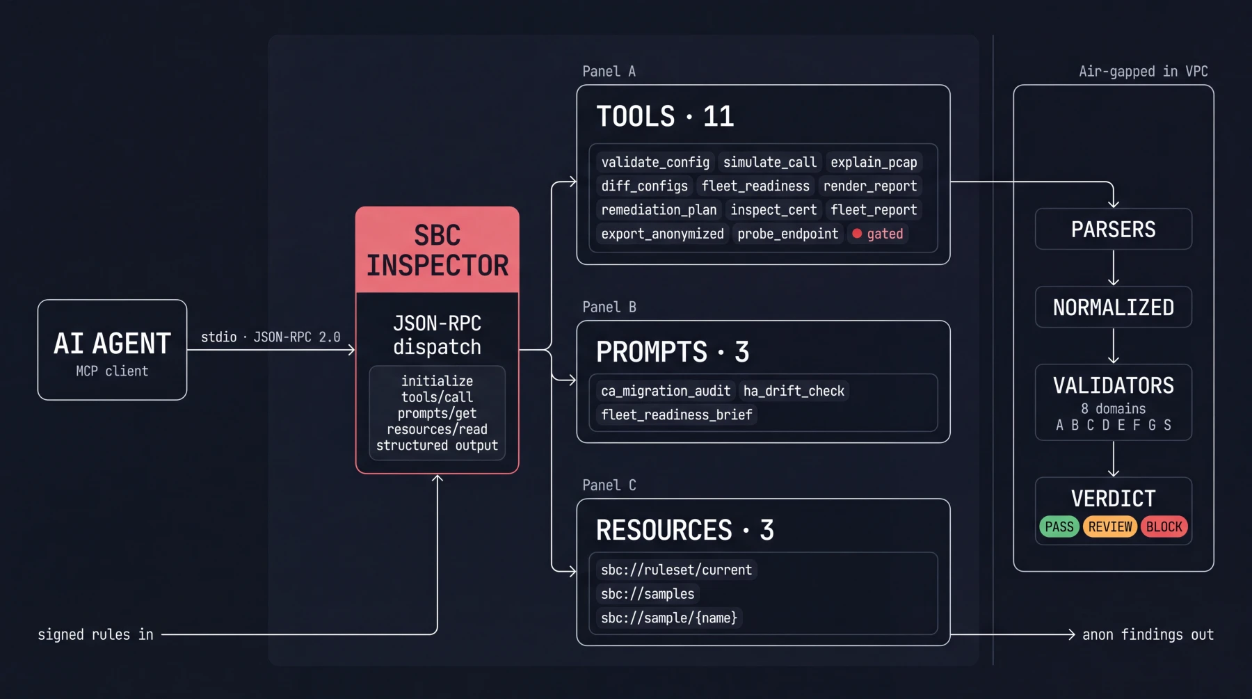 SBC Inspector MCP backend in detail: an AI agent (MCP client) connects over stdio JSON-RPC 2.0 to the SBC Inspector dispatch layer (initialize, tools/call, prompts/get, resources/read, structured output). It exposes eleven tools (validate_config, simulate_call, explain_pcap, diff_configs, fleet_readiness, render_report, remediation_plan, inspect_cert, fleet_report, export_anonymized, and the gated probe_endpoint), three prompts (ca_migration_audit, ha_drift_check, fleet_readiness_brief), and three resources (sbc://ruleset/current, sbc://samples, sbc://sample/{name}), all calling the air-gapped engine: parsers, normalized model, eight validators, PASS / REVIEW / BLOCK verdict.