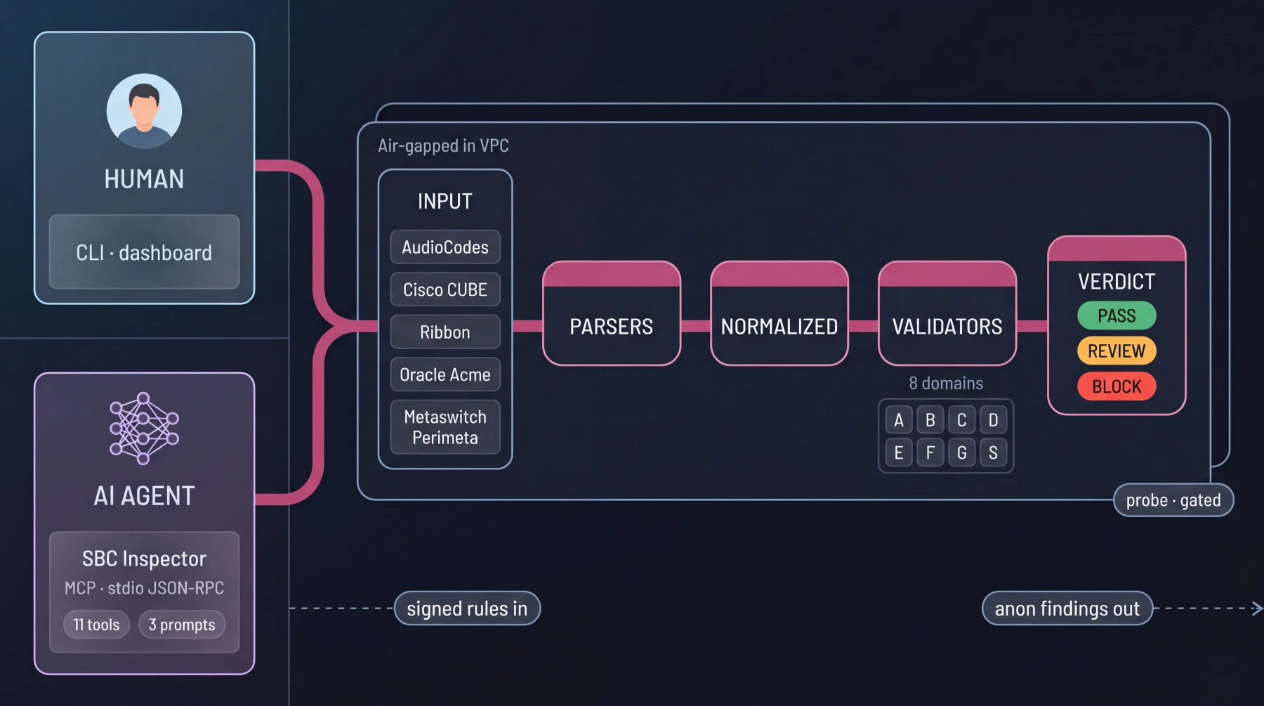 Two surfaces, one engine: a human CLI and dashboard, and an AI agent over the SBC Inspector MCP (stdio JSON-RPC, eleven tools and three prompts), both feeding the same air-gapped pipeline of parsers, normalized model, eight validators and a PASS / REVIEW / BLOCK verdict, with a signed rule bundle inbound and anonymized findings outbound.